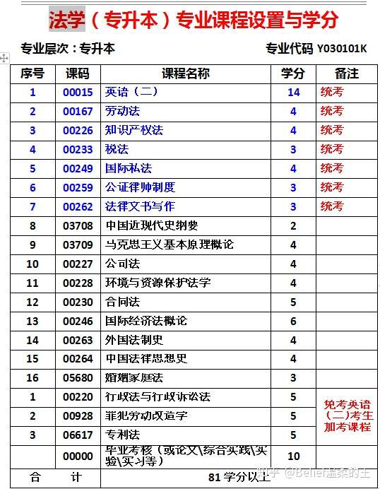 四川小自考统考3 6科 需要复习 校考6 8科 软过不用复习 知乎