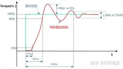 永磁同步车用驱动电机扭矩波动和扭矩精度的相关因素(如何入手分析