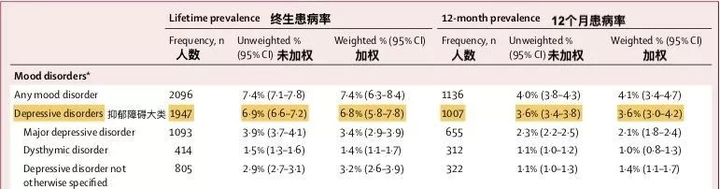 近一亿人患有抑郁症 别拿抑郁症博眼球了 对人对己都是伤害 虎扑