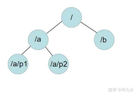 zookeeper入门学习1