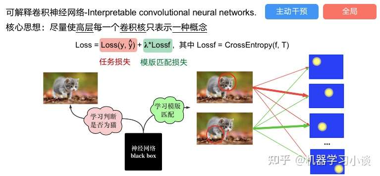 神经网络的可解释性综述