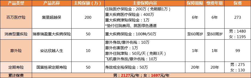 预算有限的年轻人 怎么买保险 知乎