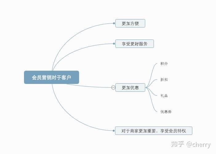 关于会员营销短信怎么写范文图片素材高清的信息 关于会员营销短信怎么写范文图片素材高清的信息