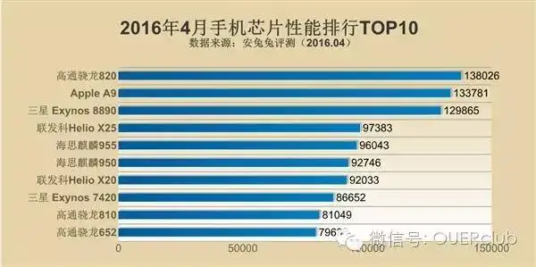 解读|手机CPU综合性能排行：骁龙820吊打一切