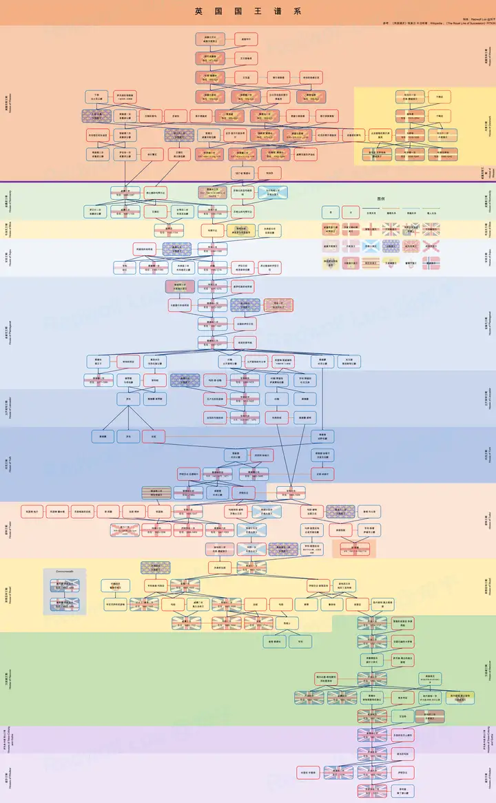 【Infographic】一张图看懂英国历代国王谱系