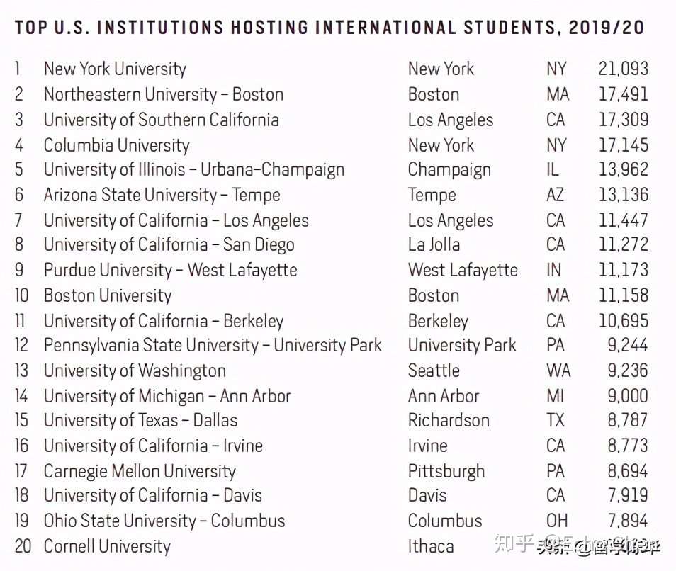 37万赴美中国留学生 为何只偏爱这三个州 知乎