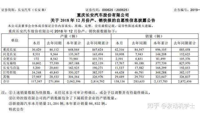 6大国企上汽一汽北汽长安广汽东风自主品牌销量排名及对比 知乎