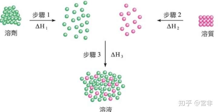 乙醇溶于水为什么共价键不断裂