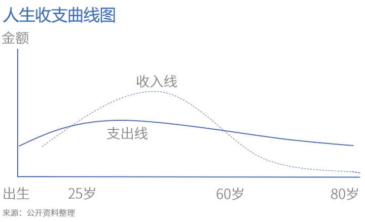 理财规划指南:20,30,50岁应该怎样做投资?
