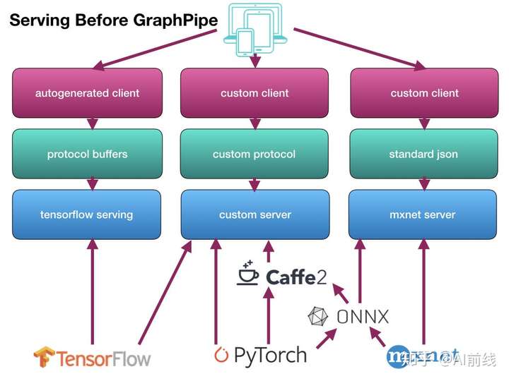 TF和PyTorch都不够好！甲骨文开源GraphPipe