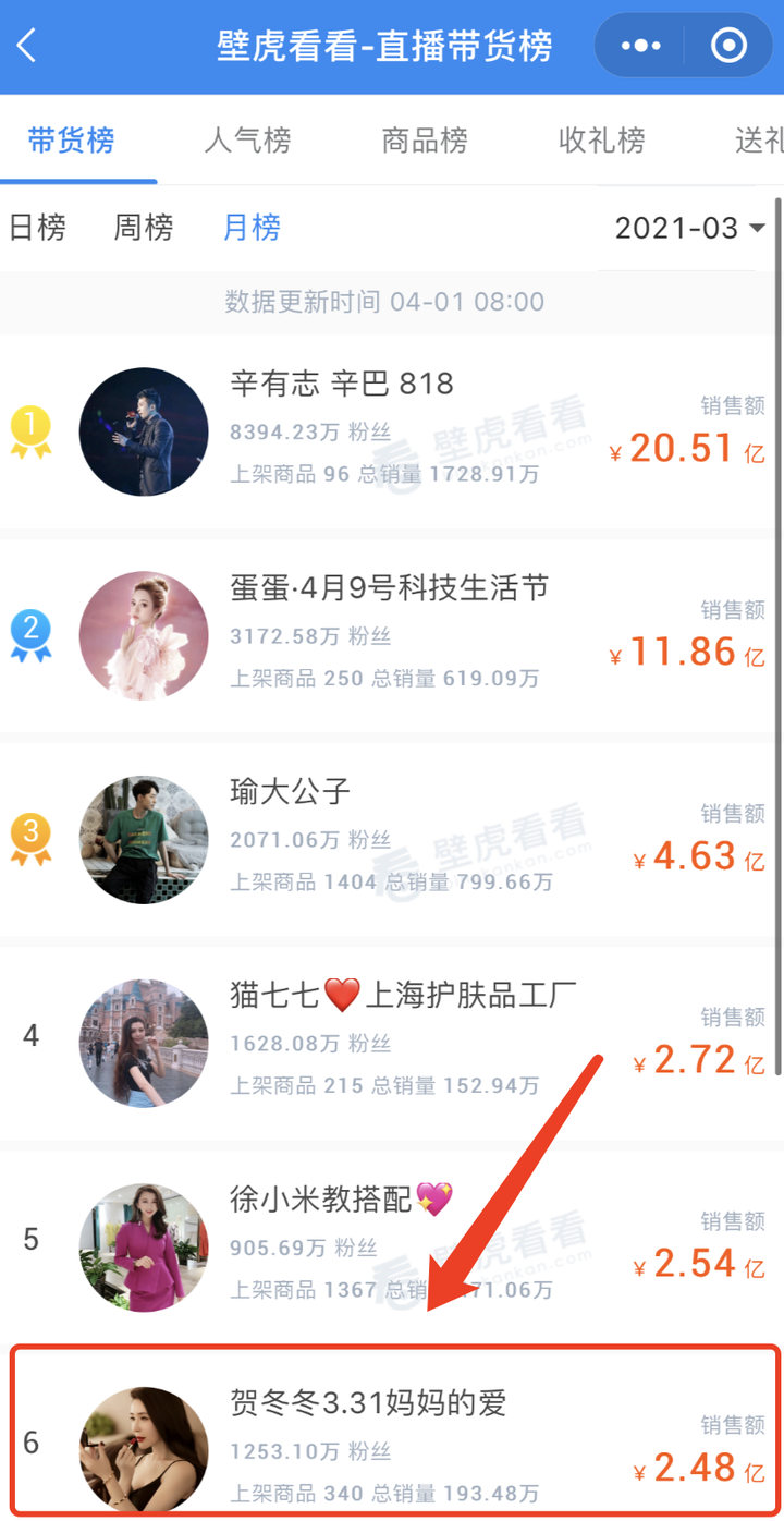 快手3月带货榜单出炉！贺冬冬2.6亿战绩再次榜上提名！