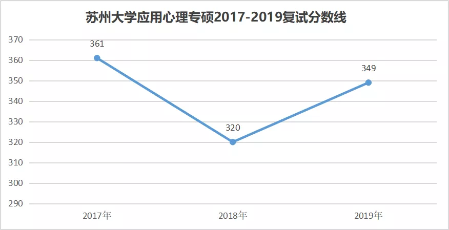 众学简快 苏州大学应用心理专硕招简解析 知乎