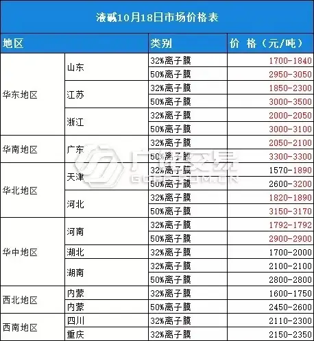 10月18日 热门化工原料全国区域报价总表！