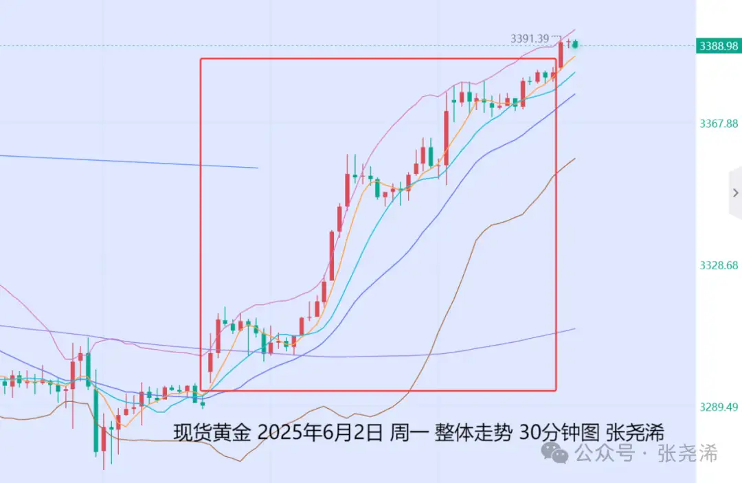 张尧浠：地缘局势及关税担忧重燃、金价待再探3500或新高   。