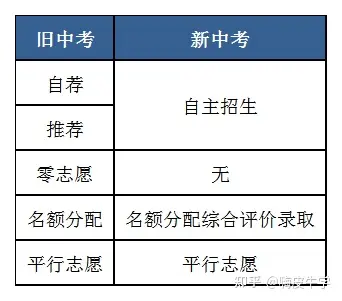 上海中考填报志愿流程图