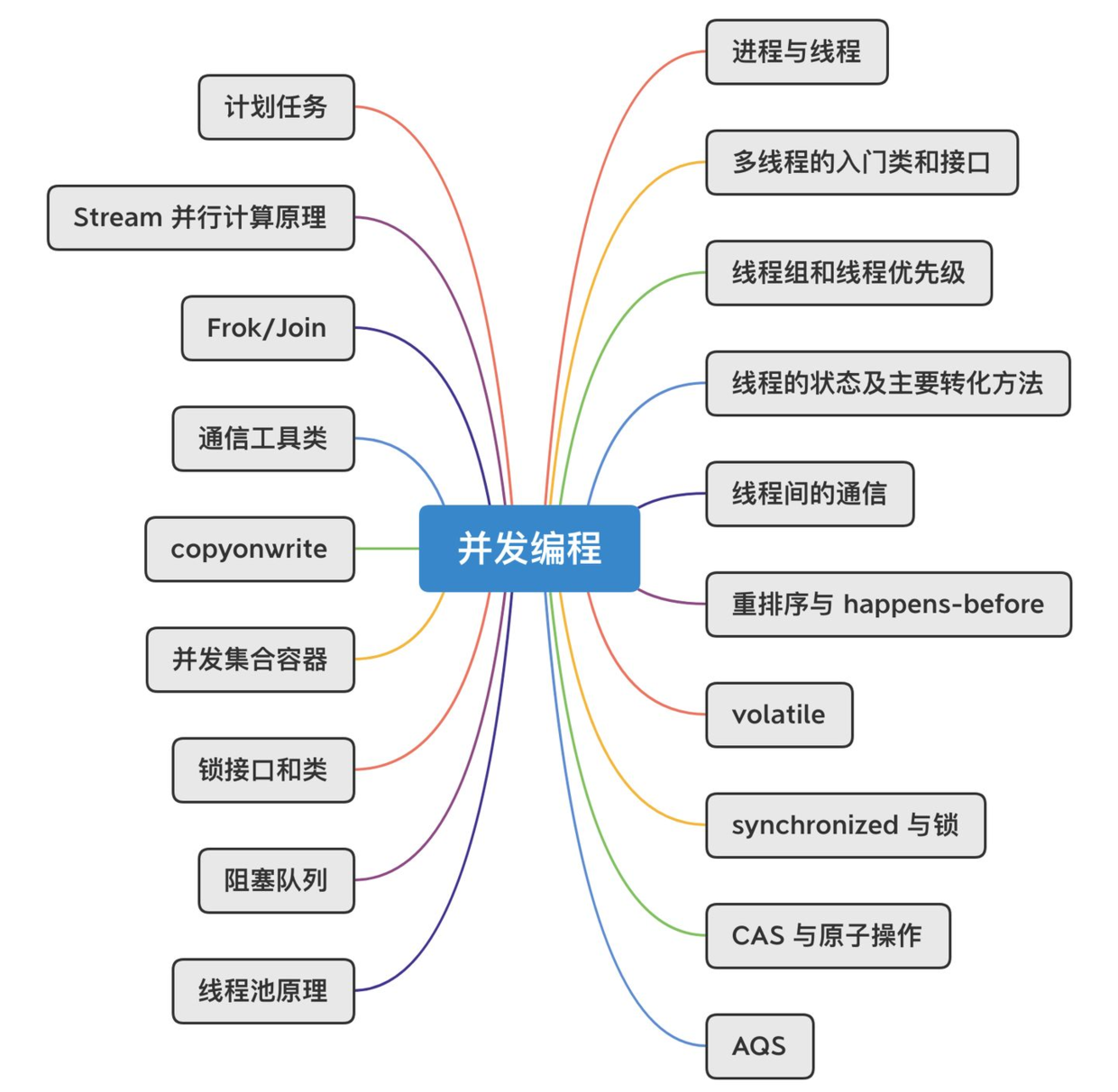 超级硬核 21年最新java学习路线图 知乎