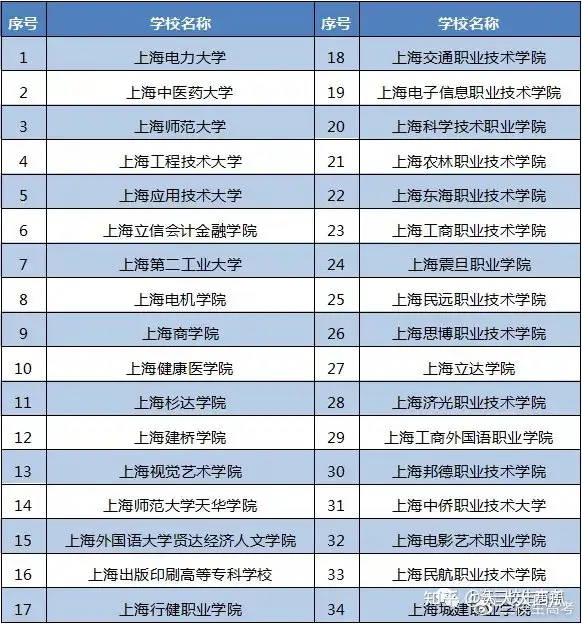 上海三校生高考可以考哪些学校(上海三校生高考可以考哪些学校)