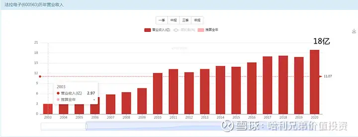 大傻瓜做价值投资牛股系列（一三四）---法拉电子傻瓜都知道是机会的时候买进去等待你看不懂的时候卖出