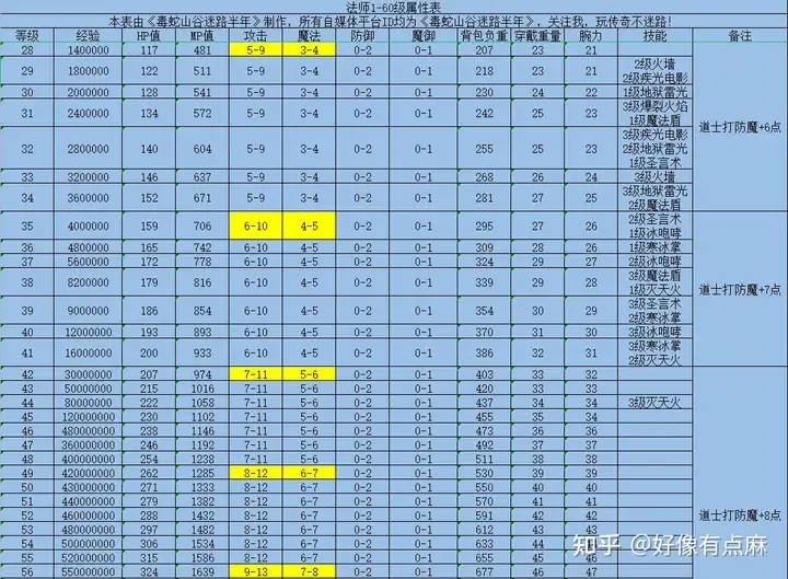 热血传奇百区：他来了他来了，61级的法师！附1-61级法师属性表！