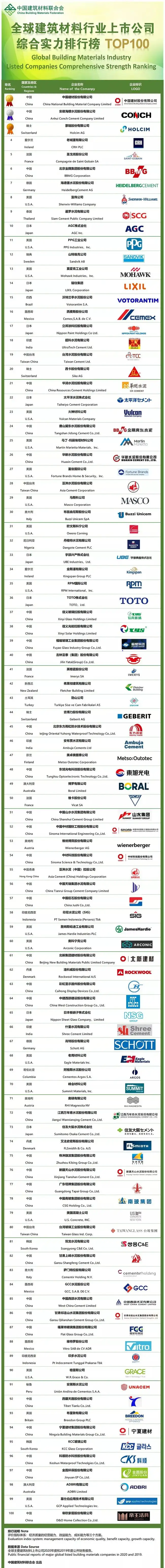 2021全球建材上市公司综合实力TOP100及十大科技新闻发布