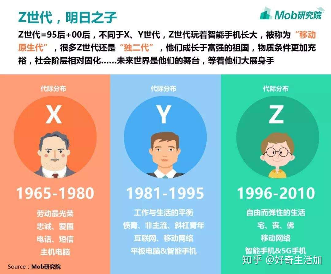 Z世代 群体消费趋势 复盘日本80年代 探究中国消费投资前景 参考招商证券 知乎
