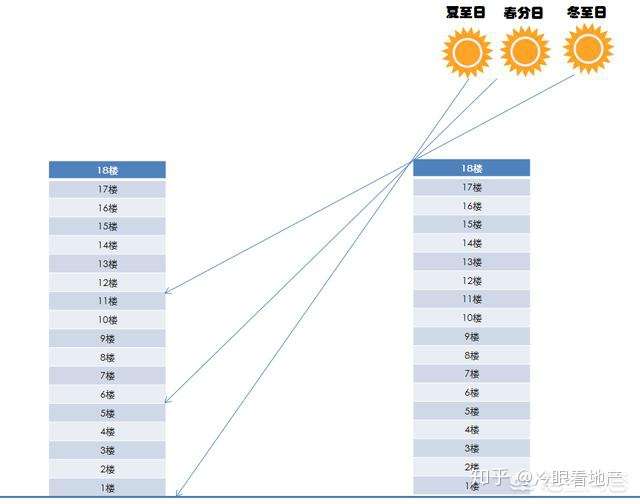 2,按照日照测算:三分之一以上楼层的日照满足日常需求,三分之二以上