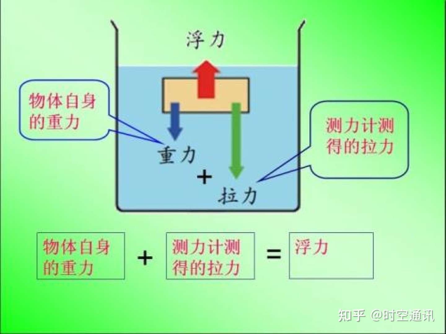 阿基米德洗澡洗出来的原理 浮力等于排开水的重量 怎么理解 知乎