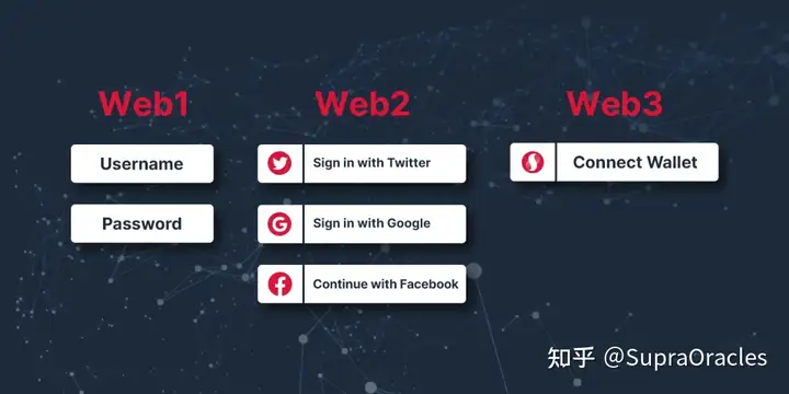 一文详解：Web1、Web2和Web3的不同之处！