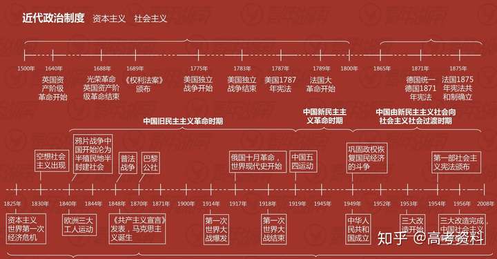 为高考生转发 最全的历史时间轴,9张图记住上百年的历史变迁!