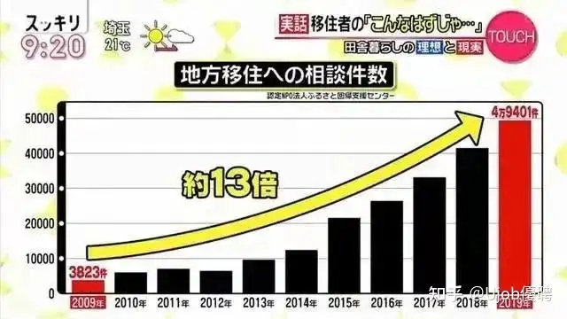 日本政府补贴100万+“送房子”？更多年轻人正在从东京逃离！插图4