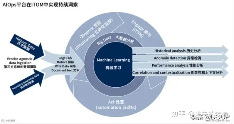 认识AIOps智能运维