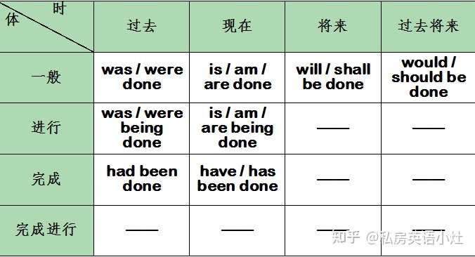 英语语法 纯干货丨速成版 被动语态 笔记 讲解 知乎
