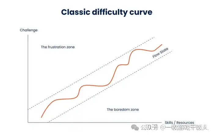 【策划经验】难度曲线如何获得正确的平衡