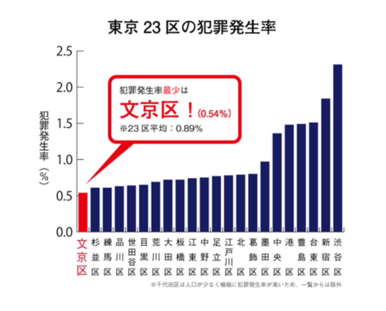 日本东京文京区东大世家有三稳 稳固 稳妥 稳赚 知乎