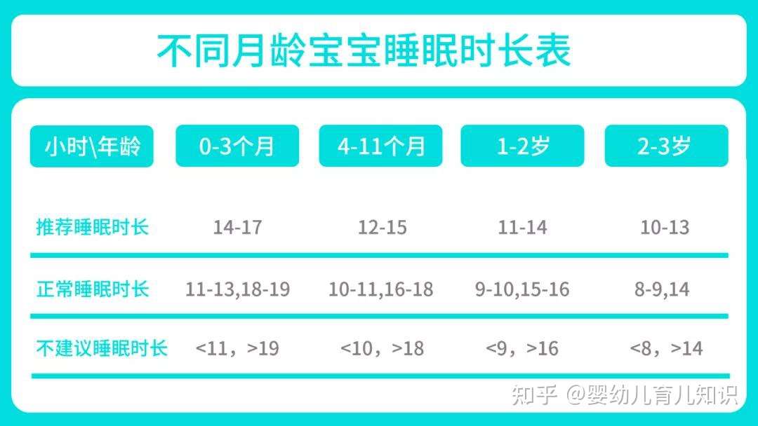 宝宝睡眠时间标准是怎样的 送上0 3岁宝宝睡眠时间对照表 知乎