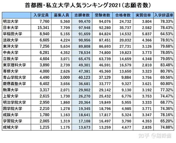 21年日本首都圈私立大学人气排行榜公布 知乎