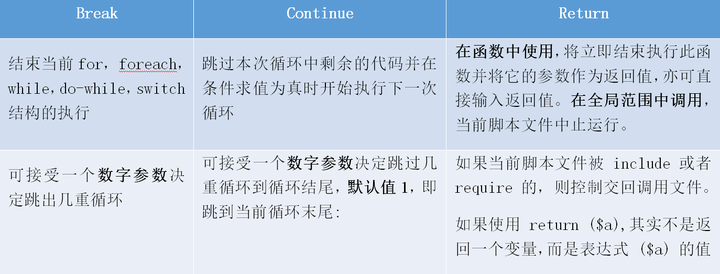 §9.PHP流程控制语句