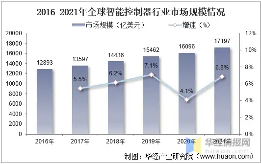 干货！一文看懂智能控制器行业发展现状：智能化趋势推动行业快速发展