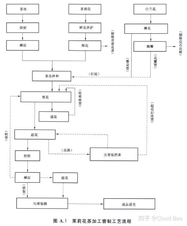 以下是国标中茉莉花茶制作工艺流程
