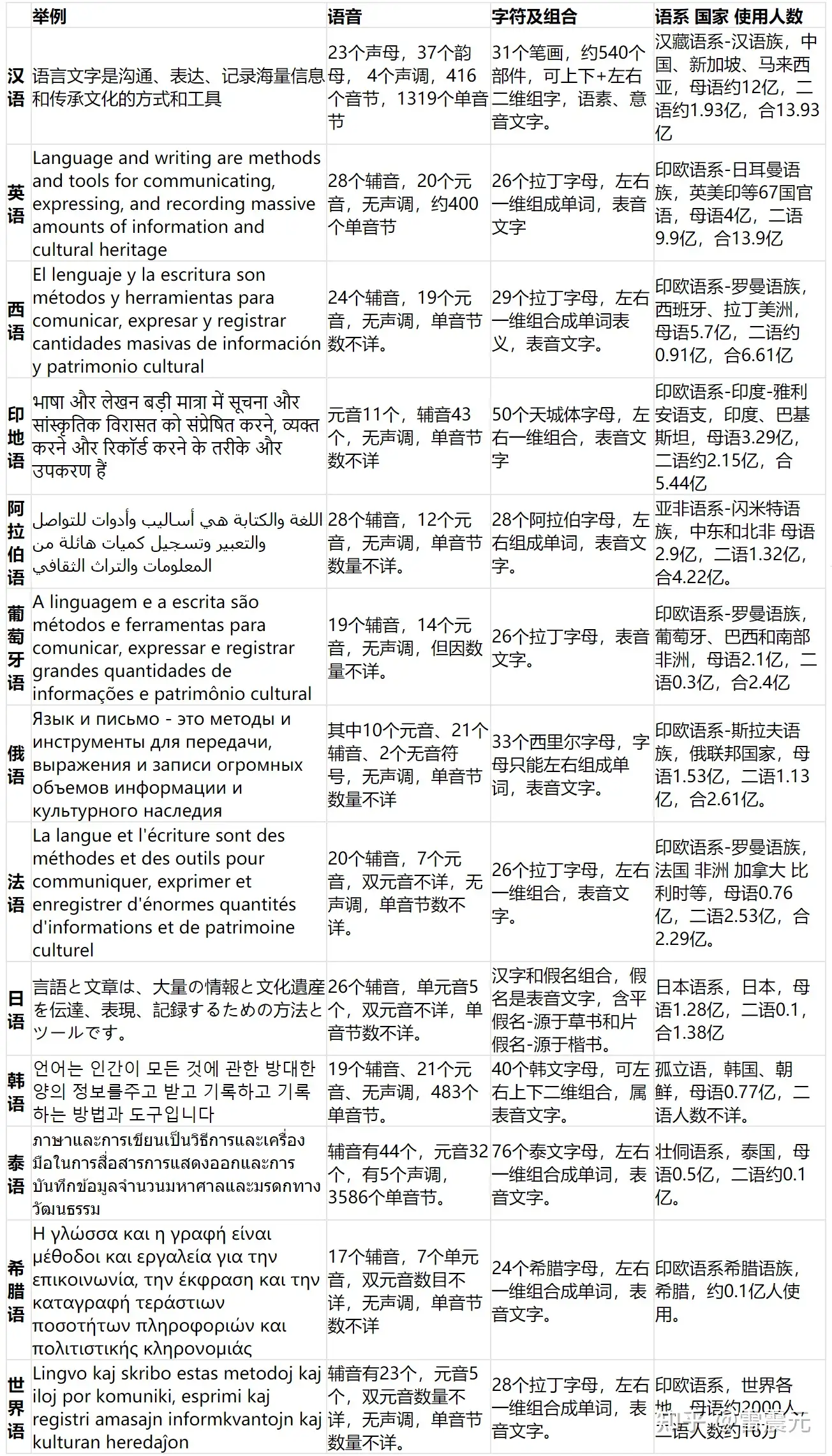 各大语言文字比较看汉语汉字的优劣 知乎