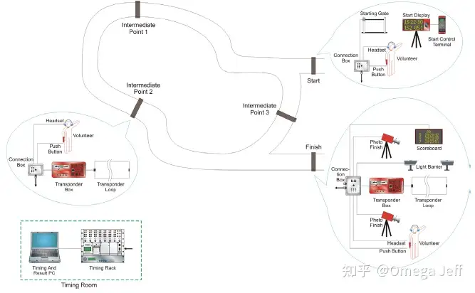 滑雪比赛计时记分系统（欧米茄OMEGA）技术方案--国际滑雪联盟FIS认可- 知乎