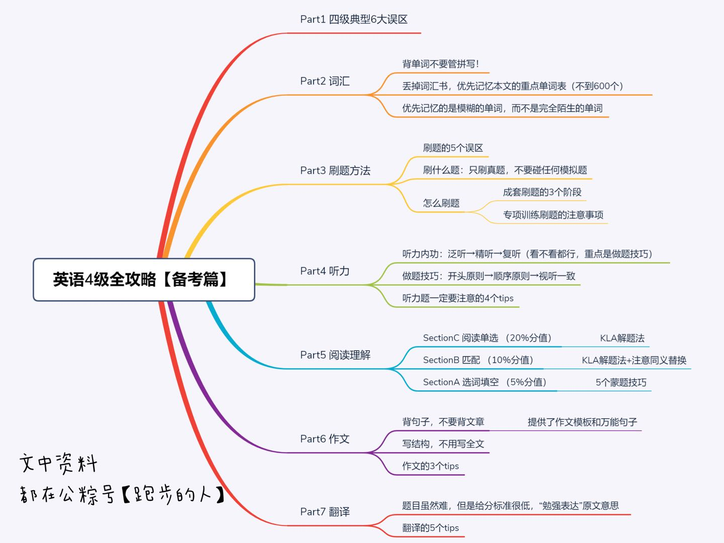 如何准备英语4级考试 超全攻略 知乎