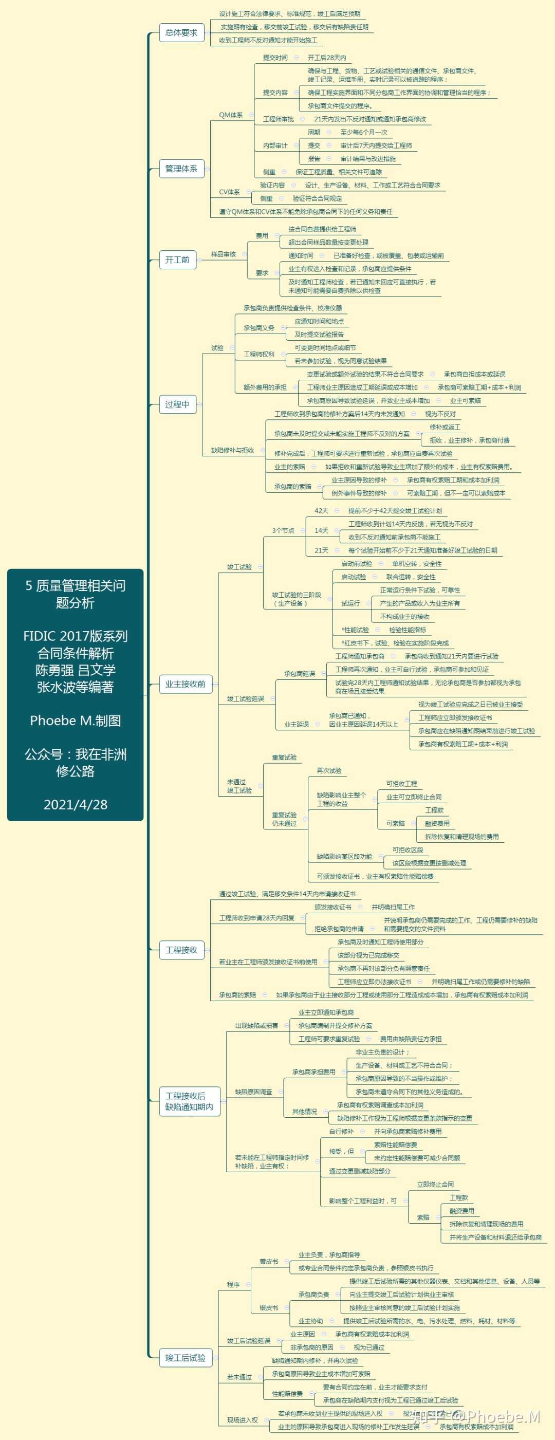 张图学完fidic 17版系列合同条件解析 5 质量管理相关问题分析 知乎