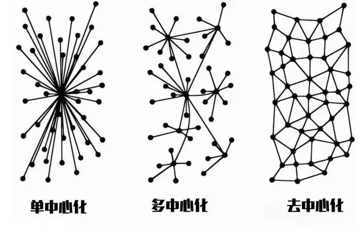 都在说“去中心化”,到底什么是“去中心化”你知道吗?