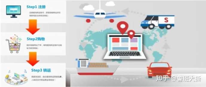 如何购买海外产品