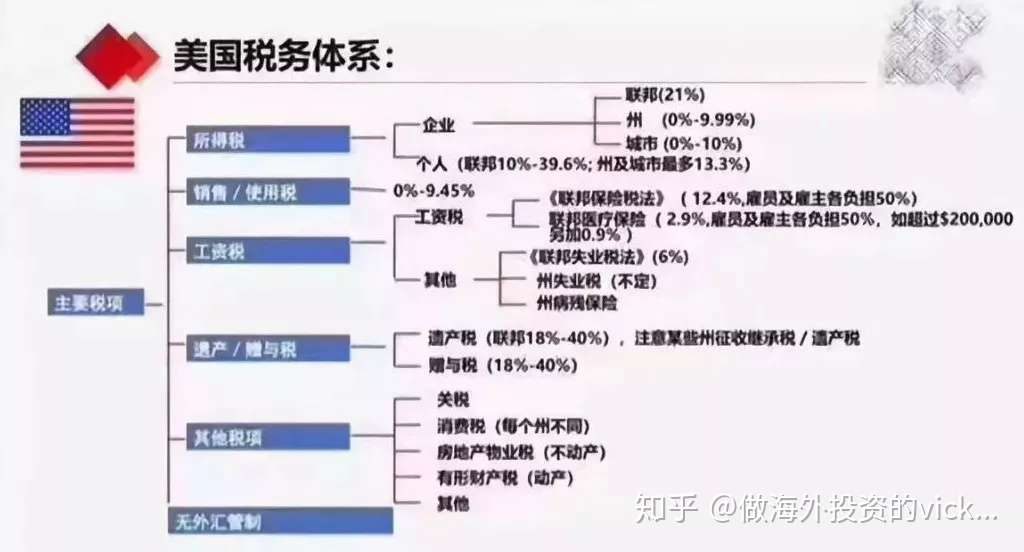 各个国家的税率与中国的对比 知乎