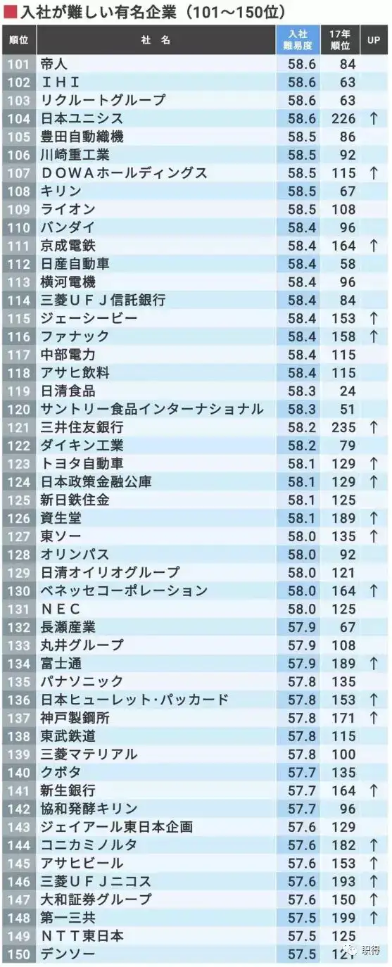 知名日企录取难度排行榜 广告广播商社霸榜 银行制造业难度降低 知乎