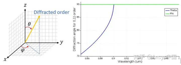 技巧-Ansys Lumerical 衍射光栅仿真实例的图6