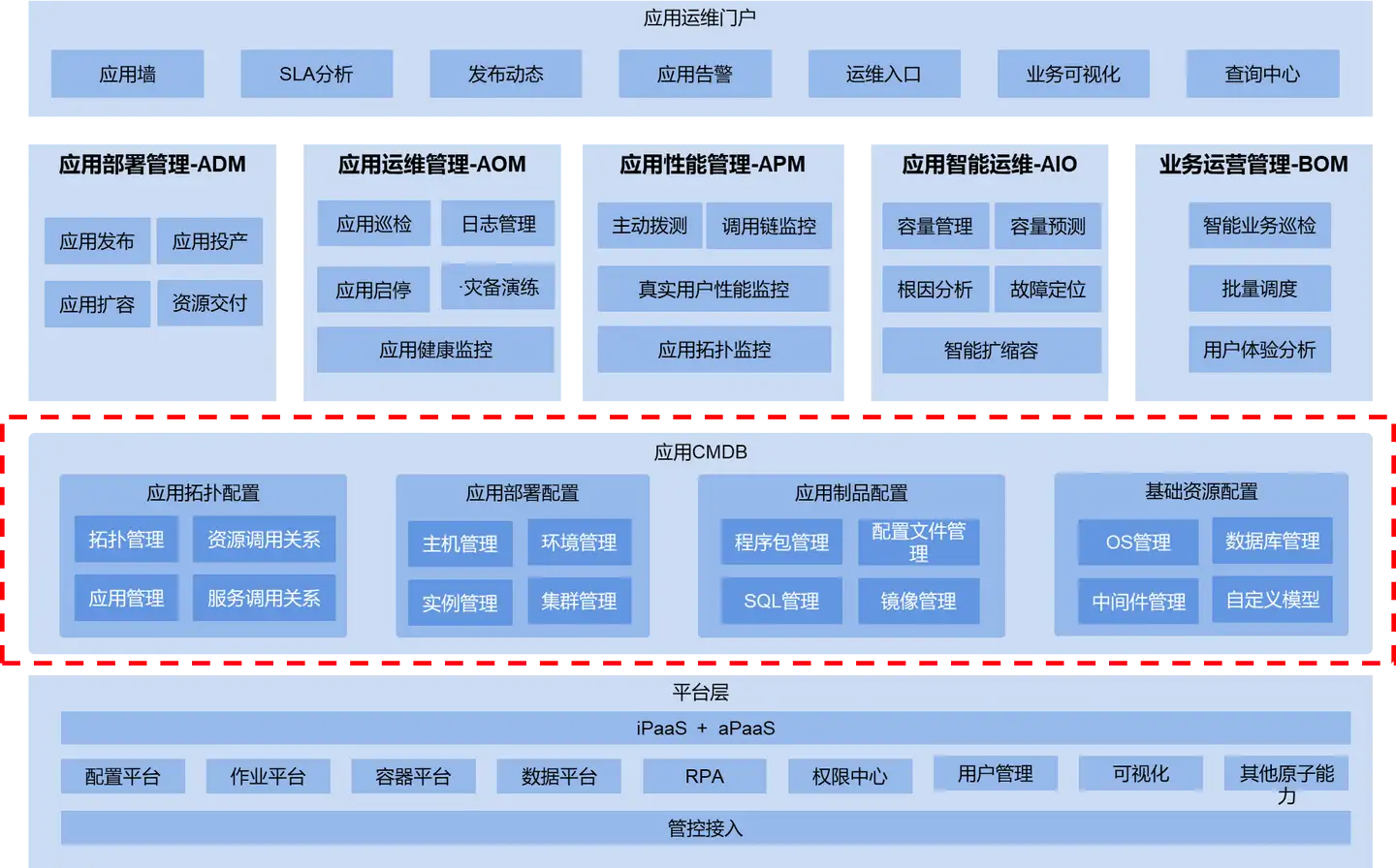 以应用为中心的CMDB究竟应该如何设计？