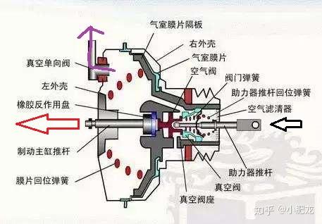 为什么汽车熄火后刹车踩不动,而摩托车熄火后刹车缺能起作用?